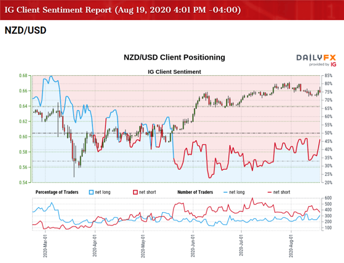 Image of IG Client Sentiment for NZD/USD rate