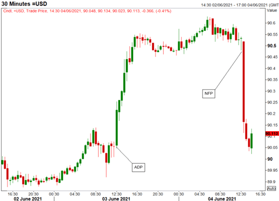 US Dollar Outlook: USD Eyes US CPI, Contrarian Indicator Signaling a Bottom?  