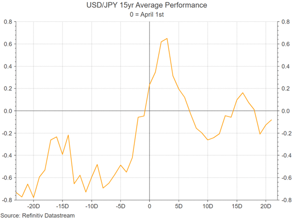 Прогноз по японской иене: JPY остается медвежьей, но опасайтесь растущих рисков интервенций