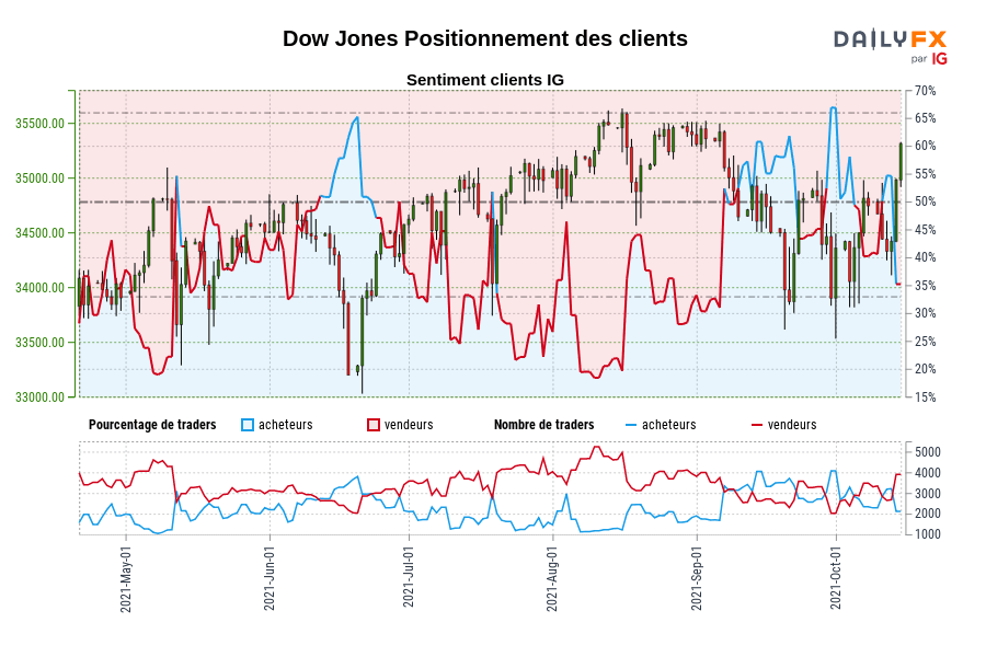Dow Jones Positionnement des clients