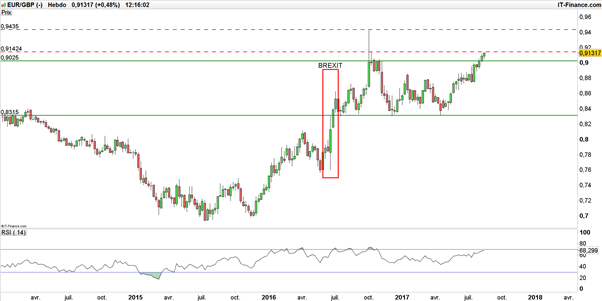 GBP/USD – EUR/GBP : la livre sterling vendue, l’inflation britannique décélère