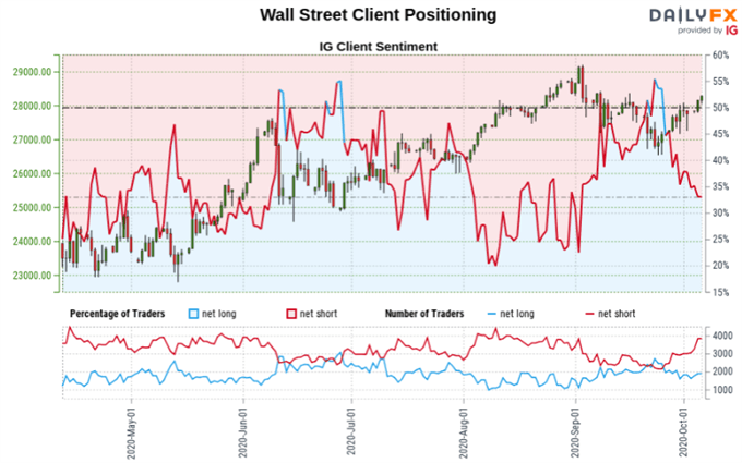 Dow Jones, S&P 500, DAX 30 at Risk. Will Retail Traders Chase Declines?