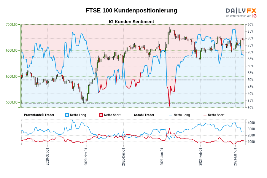 FTSE 100 Kundenpositionierung