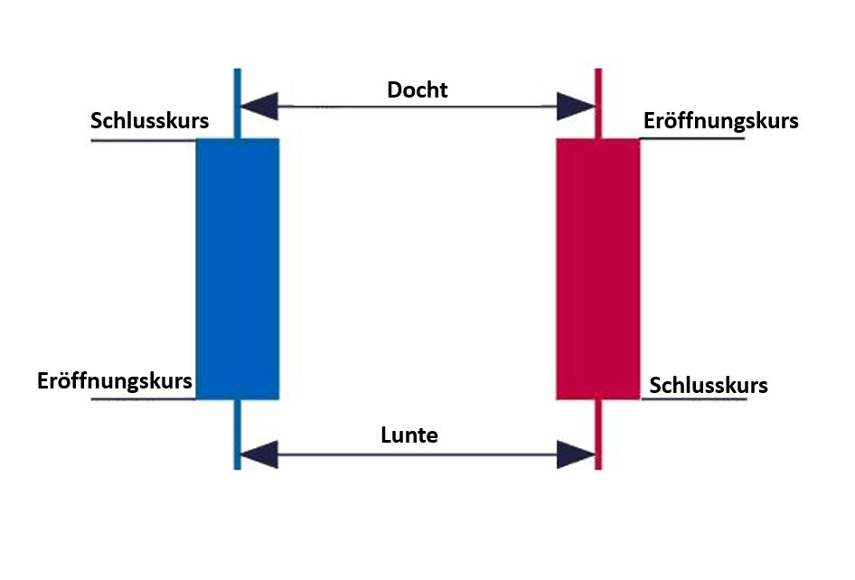 Wie man einen KerzenChart liest