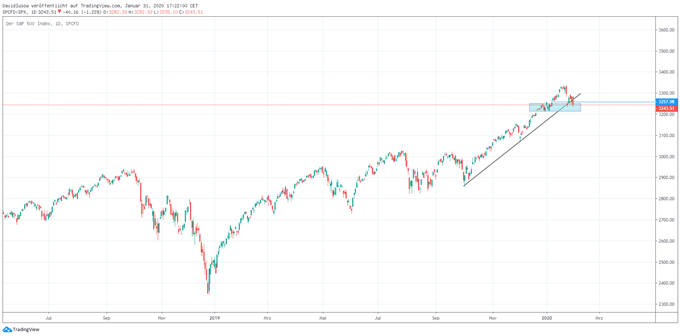 S&P 500 Analyse Charttechnisch