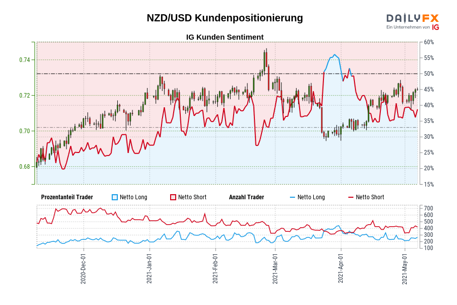 NZD/USD Kundenpositionierung