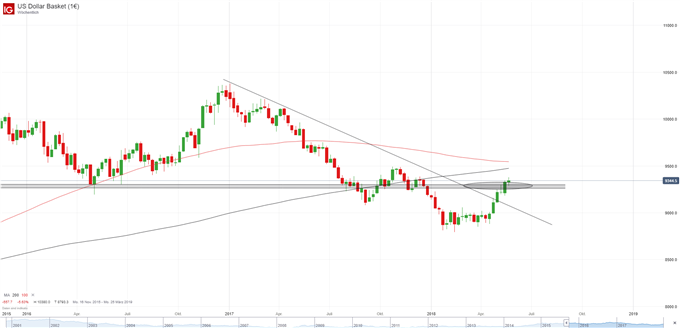 DXY Chart auf Wochenbasis