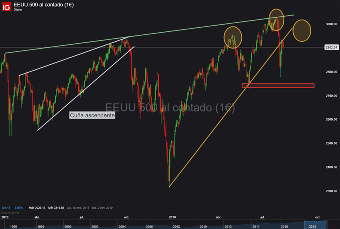 Gráfico diario S&P 500 - 12/08/2019