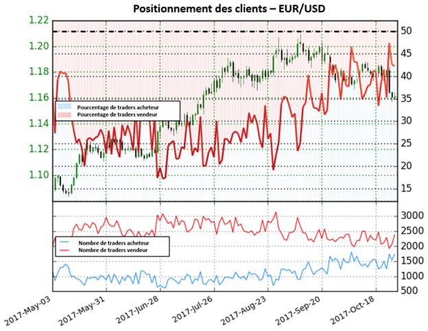 EUR/USD: Se rapproche de la majorité acheteuse, mais les perspectives restent mitigées