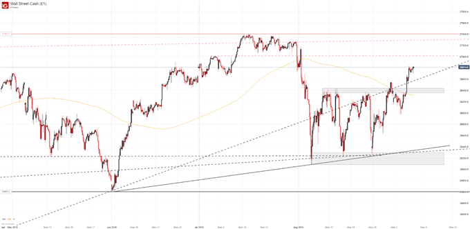 Down Jones Price Chart 4-Hour