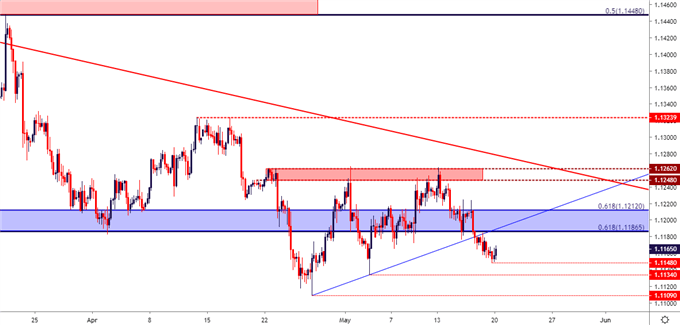 eur/usd price chart