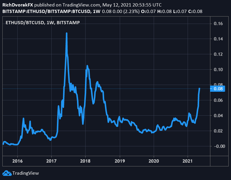 ethereum bitcoin price ratio