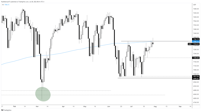 FTSE daily chart