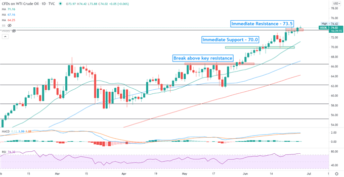 Crude Oil Prices Hit $74 ahead of OPEC+ Meeting on Demand Optimism