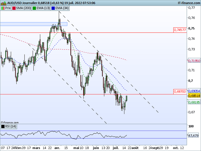 Morning Meeting Forex : Le dollar fait une pause; AUD/USD, la RBA relance l’Aussie