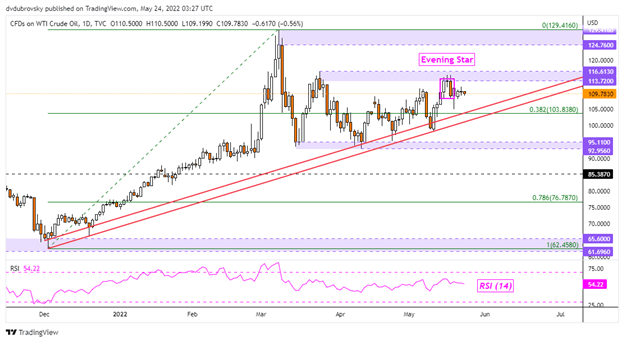 Crude Oil Prices Resilient Despite Reversal Signal as Retail Traders Turn Bearish