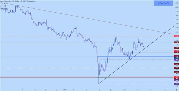 نمودار چهار ساعته gbpusd