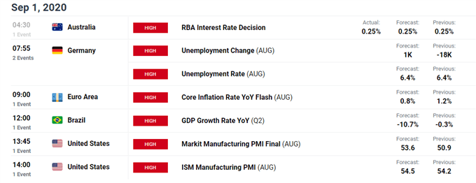 USD/CAD Rates May Extend Fall as RSI Dives Into Oversold Territory 