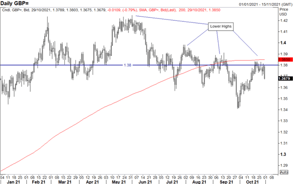 GBP Forecast: Bank of England Seen Raising Rates, GBP/USD at Risk