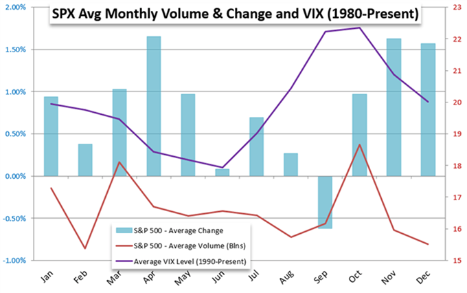 SPX average monthly change and VIX