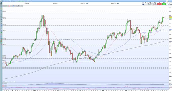 Bitcoin (BTC), Ethereum (ETH) Pare Recent Heavy Gains, Solana (SOL) Keeps on Rallying