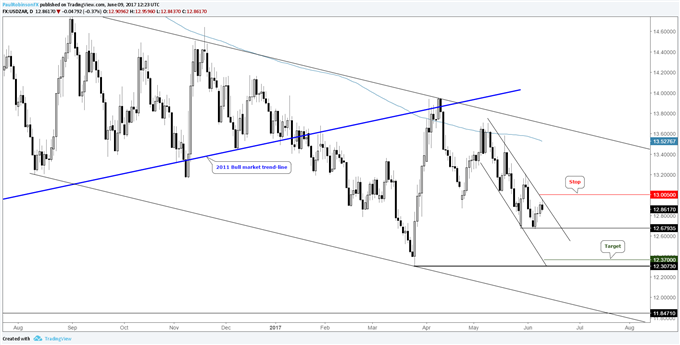 USD/ZAR: Short bei Durchbrechen der kurzfristigen Bärenflagge