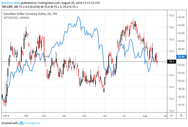 Canadian Dollar Index Price and Crude Oil Price Chart Overlay