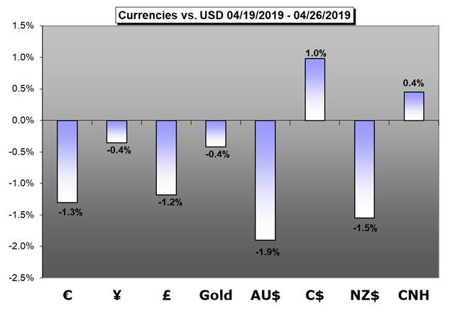 Weekly Trading Forecast: Heavy Seas Between Fed Decision, EZ GDP and Trade Wars