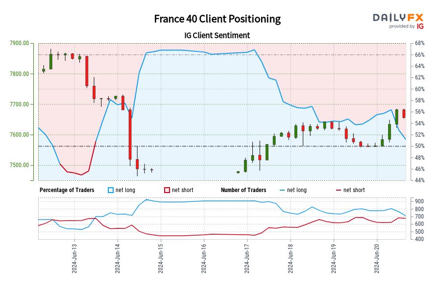 France 40 IG Client Sentiment: Our data shows traders are now net-short France 40 for the first time since Jun 13, 2024 11:00 GMT when France 40 traded near 7,716.10.