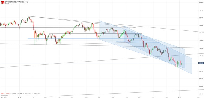 DAX Chartanalyse auf Tagesbasis