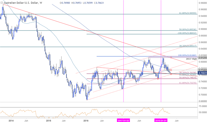 AUD/USD Kurschart − Wöchentlicher Zeitrahmen