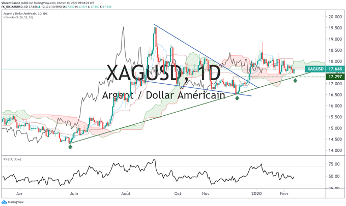 Analyse technique cours du silver