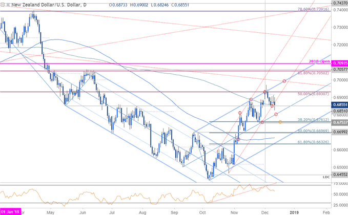 Nzd Usd Technical Outlook Price Reversal Targeting Trend Support - 