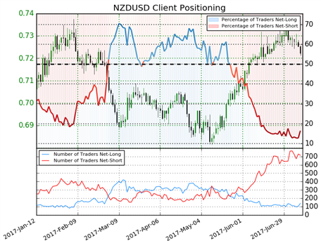 NZD/USD : Stratégie baissière pour cibler 0,70545$