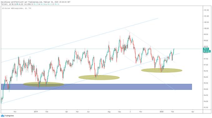 US Dollar Analyse TradingView