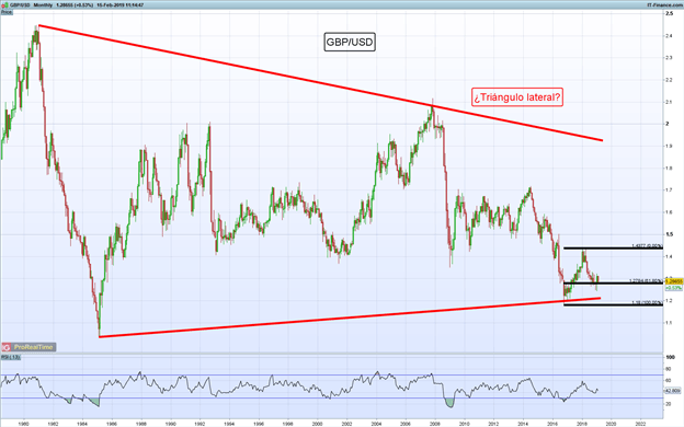 Gráfico mensual GBP/USD - 15/02/2019