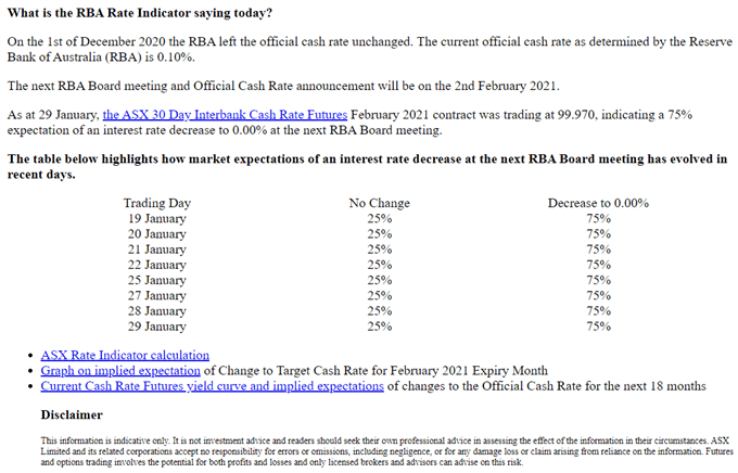 RBA Rate Indicator