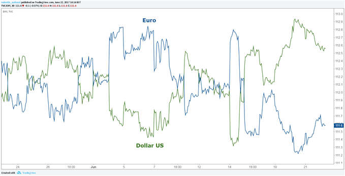 EUR/USD : En manque de catalyseur, l’euro consolide