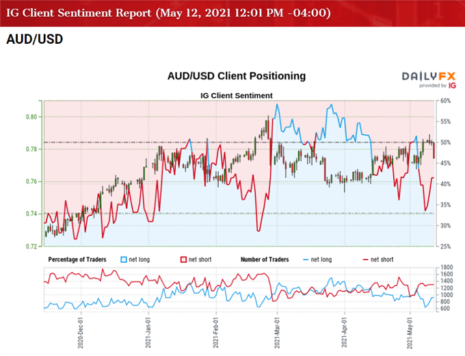 Image of IG Client Sentiment for AUD/USD rate