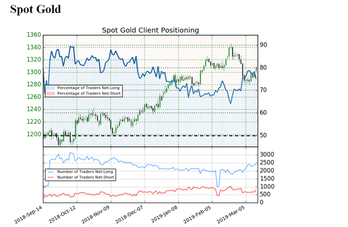 Sentiment indicator on Gold prices