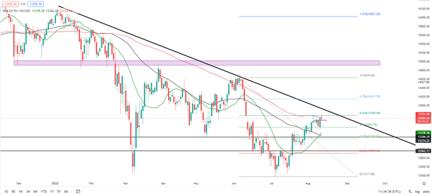 DAX 40 Trims Gains as Risk-On Mood Fades, Technical Roadblocks in Play 