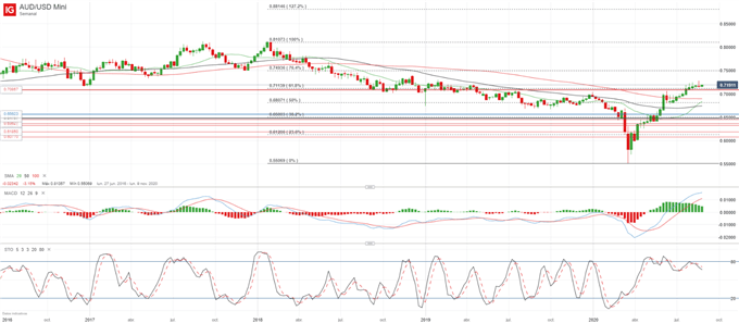 AUD/USD se prepara para más avances