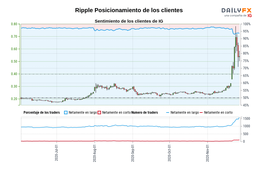 Ripple Posicionamiento de los clientes
