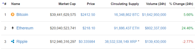 Ethereum knackt 200 und 20 Milliarden US- Dollar