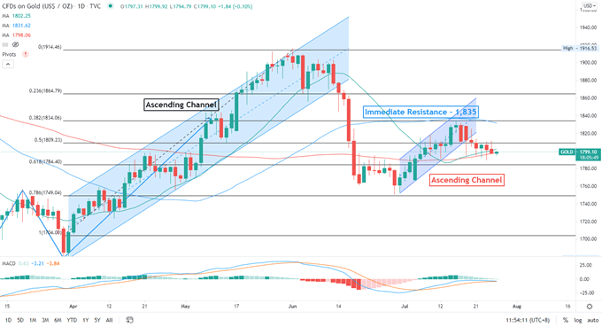 Gold Prices Test $1800 Ahead of Fed Meeting, Real Yields Fall