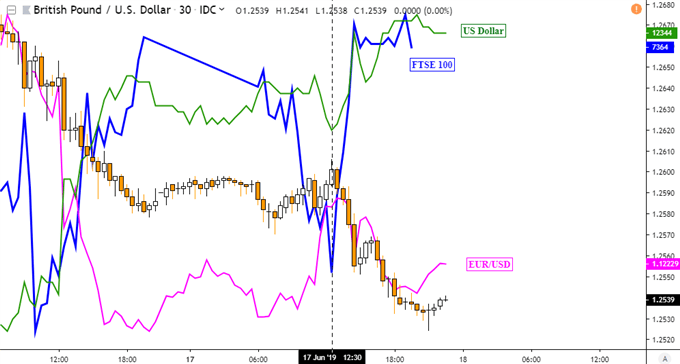 GBPUSD, EURUSD, US Dollar, FTSE 100 30-Minute Chart