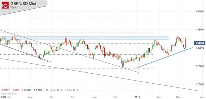 GBP/USD Chartanalyse auf Tagebasis