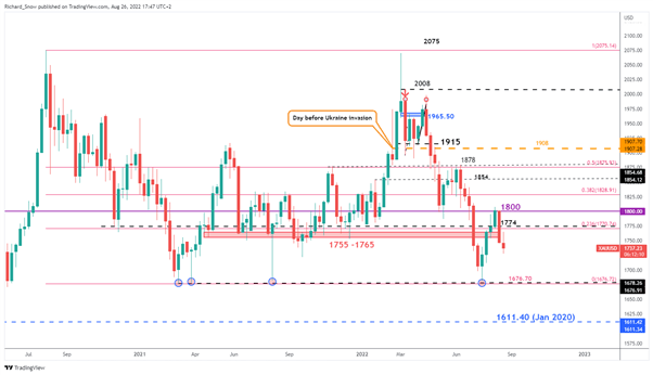 Gold Weekly Chart