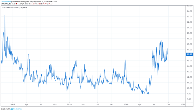 gold volatility, gold volatility technical analysis, gold volatility chart, gold volatility forecast, gold price volatility