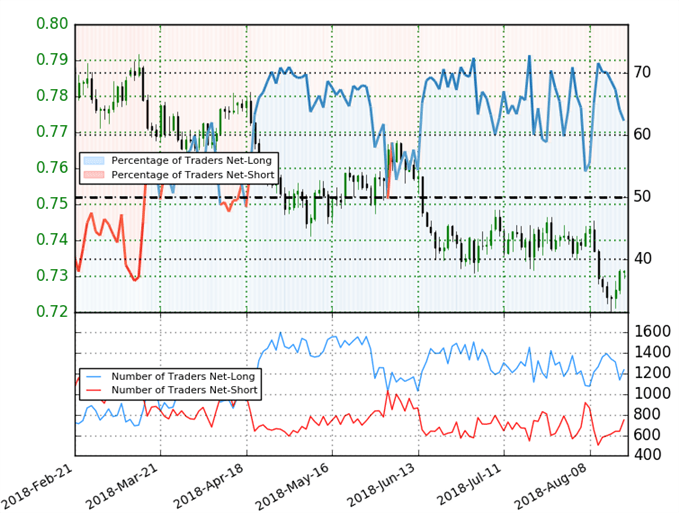 AUD/USD Trader Sentiment